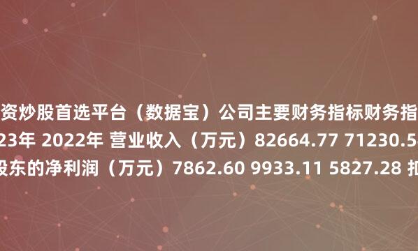 配资炒股首选平台（数据宝）　　公司主要财务指标　　财务指标/时间2024年 2023年 2022年 营业收入（万元）82664.77 71230.54 49495.65 归属母公司股东的净利润（万元）7862.60 9933.11 5827.28 扣除非经常损益后归属母公司所有者净利润（万元）7075.87 8840.84 6045.90 基本每股收益（元）1.3100 1.6600 稀释每股收益